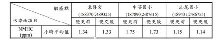 表二、變更前後各敏感點NMHC最大濃度增量模擬結果比較(引自環差報告)